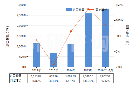 2012-2016年8月中國銨的氟化物(HS28261910)進口量及增速統(tǒng)計 2012-2016年8月中國銨的氟化物(HS28261910)進口量及增速統(tǒng)計